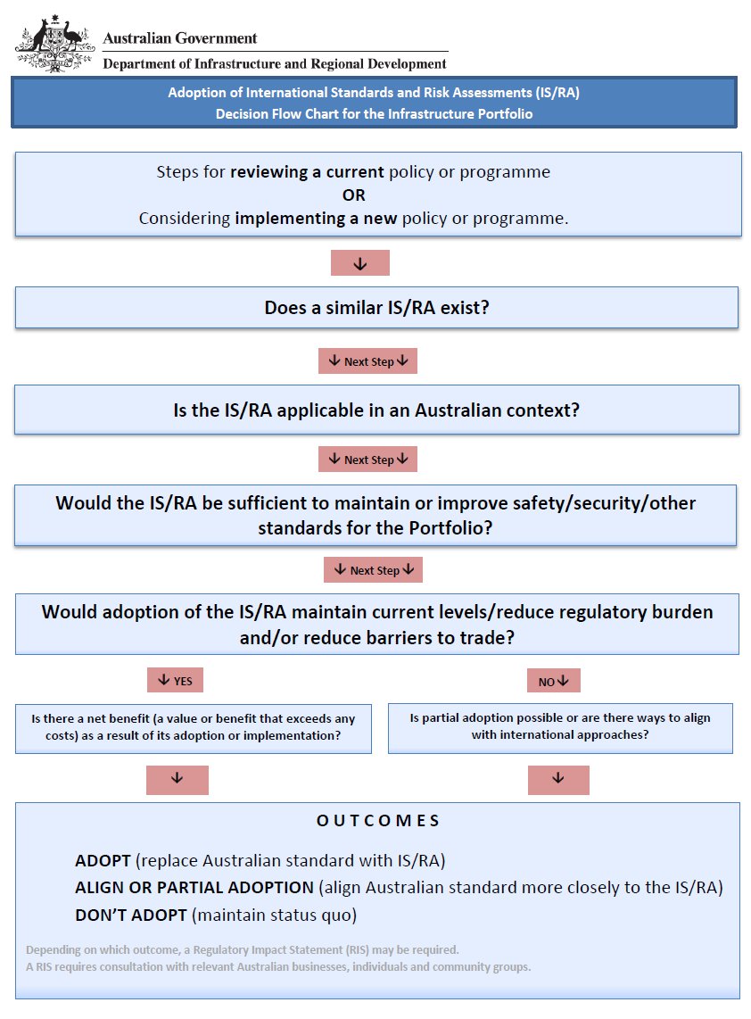 [Image: International-standards-flowchart.jpg]